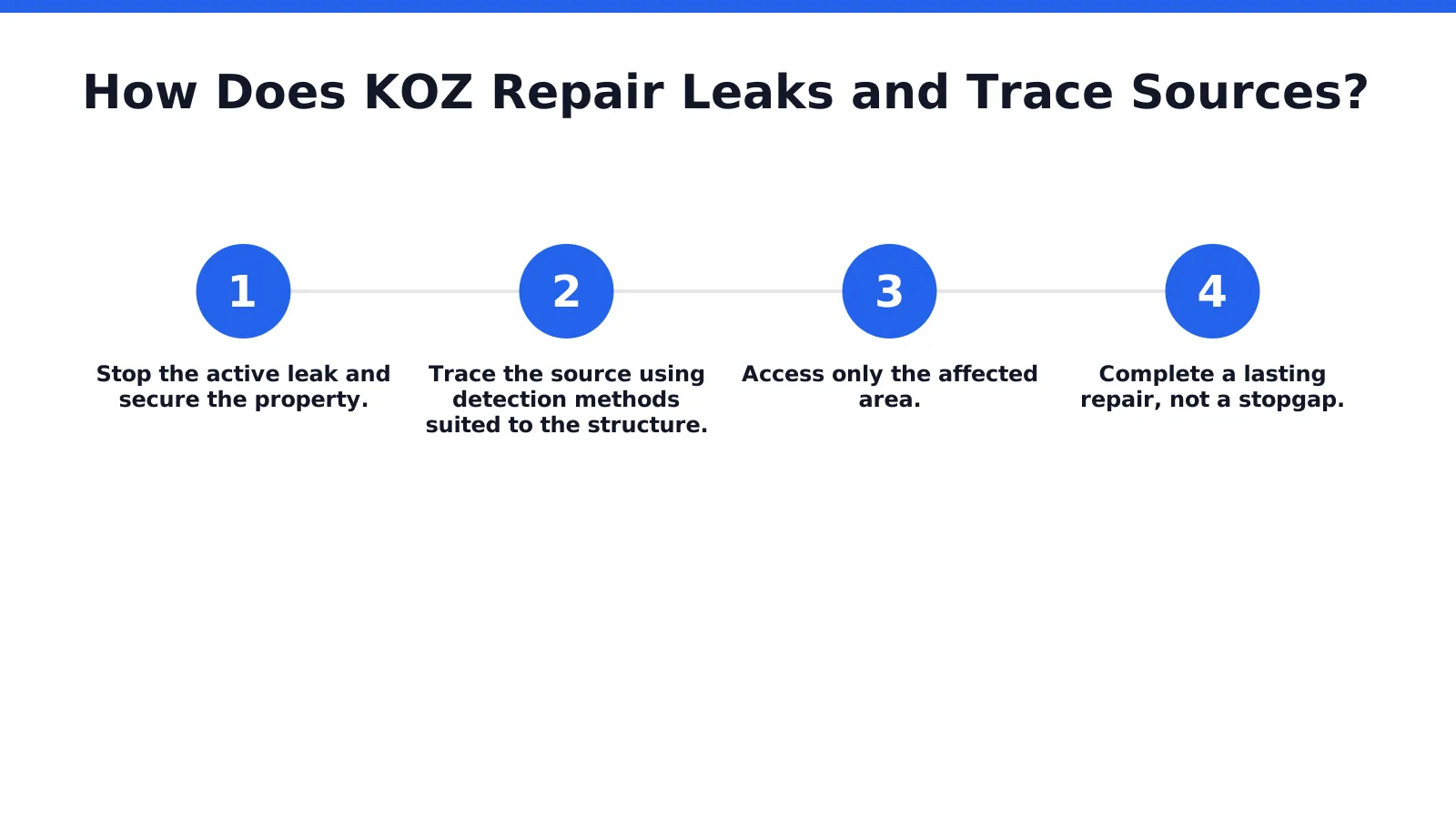 KOZ Plumbing & Heating pairs emergency leak repair Ipswich properties need with a methodical search